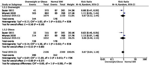 Figure 4. Random effect meta-analysis of female (BMI ≤ 25 kg/m – BMI < 30 kg/m2) with normal BMI (<25 kg/m2) and obese (BMI ≥ 30 kg/m2) with normal BMI on clinical pregnancy rates following IUI treatment.