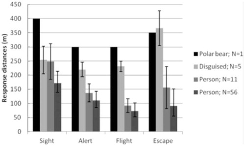 FIGURE 3. Predicted values ( ± SE) of sight, alert, flight initiation, and escape distances of Svalbard reindeer groups disturbed by an approaching person or person disguised as a polar bear (N = 5) in Edgeøya, Svalbard, in July—August 2006. Person I denotes 11 encounters where model fixed effects (herd structure, terrain, wind, etc.) were similar to those when reindeer were encountered by a person in polar bear disguise. Person II denotes all person encounters excluding those of females with calf at foot. Polar bear denotes an approach by a single polar bear towards a mixed group of 4 reindeer (three females and one male). Polar bear response distances were estimated from GPS positions and maps.