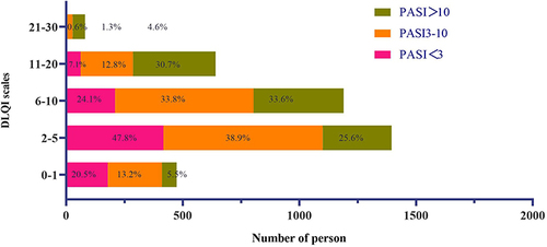 Figure 1 Distribution of Dermatology Life Quality Index (DLQI) score with different severity of psoriasis.