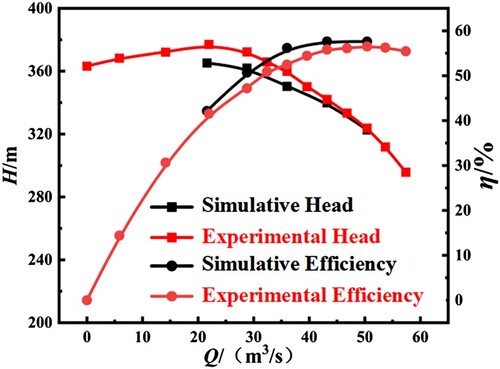 Figure 7. Different speed test pump characteristic curve and the simulation contrast.