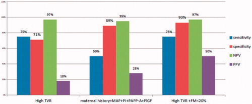 Figure 1. Sensitivity, specificity, negative predictive value (NPV), positive predictive value (PPV) of high Total Vascular Resistence (TVR), Combined first trimester screening (maternal history + mean artery pressure + pulsatility index of uterine artery Doppler + PAPP-A + PlGF) and high TVR + Fat Mass <20%.