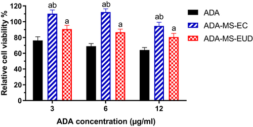 Figure 4 Cell viability assay after UVA irradiation and exposure to different concentrations of Adapalene in form of the free ADA, ADA-MS-EC and ADA-MS-EUD against HFB-4 cell line. Results were compared for each concentration using one-way ANOVA followed by Tukey’s post hoc test. ap < 0.0005 compared with respective ADA relative cell viability percent, bp < 0.0001 compared with respective ADA-MS-EUD relative cell viability percent.