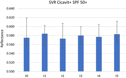 Figure 1 Skin reflectance at 700–1100 nm before application of SVR Cicavit+ SPF 50+ cream (t0), immediately after application (t1), after 20 minutes (t2), 1 hour (t3), 1.5 hours (t4) and 2 hours (t5). Box – median, whiskers – quartile range.