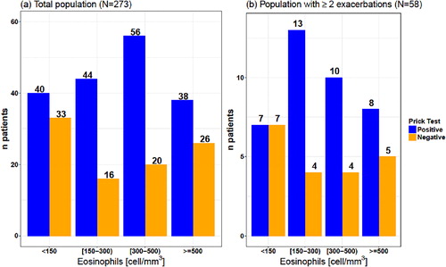 Figure 1. Eosinophil count according to SPT in total population and population with ≥2 severe exacerbations.