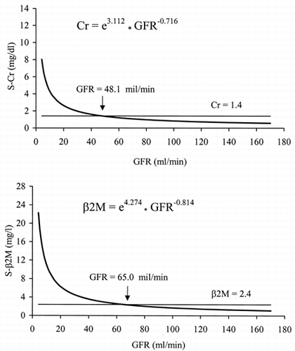 Figure 4. Estimated lines of the relationships between GFR (99mTc-DTPArenal clearance per 1.73m2), serum creatinine (top)and serum β2-microglobulin (bottom). The horizontal lines represent theupper limits of normal for serum creatinine (1.4 mg/dL) and for β2-microglobulin(2.4 mg/L).