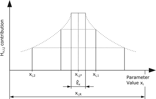 Figure 6. Reduced contribution of a design to Hx with increased deviation from the optimal design's parameter value.