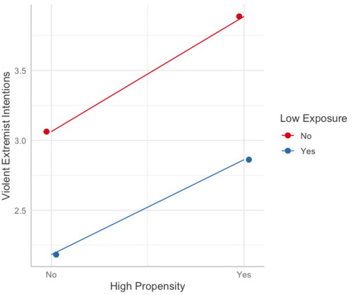 Figure 11. Interaction of high propensity and low exposure on violent extremist intentions.