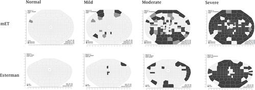Figure 4 Voronoi tessellation visualisation comparing the Esterman and mET test paradigms across disease severity classifications. Black represents locations not seen, dark grey locations were seen on one presentation and light grey locations were seen on both locations.