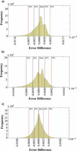 Figure 10. Histograms of the errors (difference observed and the predicted values) for reconstructed image (band 56) based on its consecutive bands. (a) Histogram errors for modeling based on band 57, (b) Histogram errors for modeling based on band 55 and (c) Histogram errors for modeling based on both bands (55, 57).