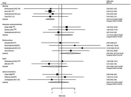 Figure 8. TEVAR versus OCSR for the risk of bleeding, mesenteric ischaemia/infarction, reinterventions, sepsis, and spinal cord ischaemia.