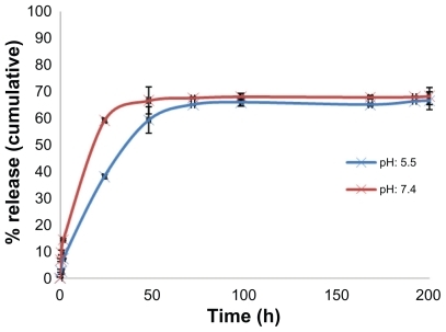 Figure 2 In vitro docetaxel release profiles from docetaxel-loaded nanoparticles in phosphate-buffered solution (pH = 7.4, 37°C). Data are represented as mean ± standard deviation (n = 3).