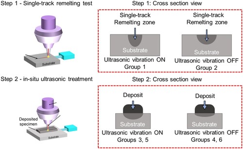 Figure 3. Schematics of specimen preparations with single-track laser remelting (Step 1), and multi-layer DED material deposition (Step 2).