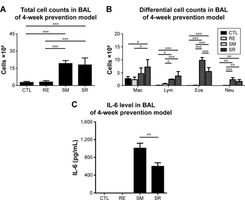 Figure 4 BAL fluid analysis in the 4-week prevention model.