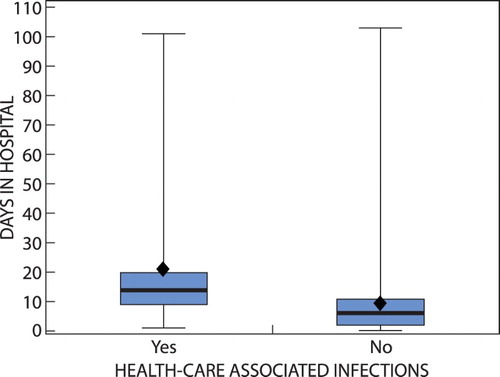 Figure 1: Boxplot of days in hospital for patients with and without healthcare-associated infections.