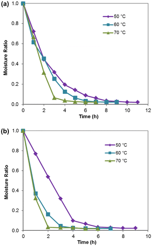 Figure 2. Drying curves for (a) peach and (b) strawberry at 50, 60, and 70°C with air velocity of 0.18 m/s.