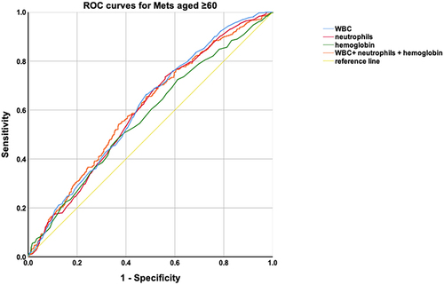 Figure 4 Receiver operating characteristic (ROC) curve analysis of WBC, neutrophils and hemoglobin for MetS in subjects aged ≥60.