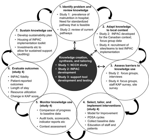 Figure 2 An overview of the overall program of research as an example of the knowledge-to-action (KTA) process.