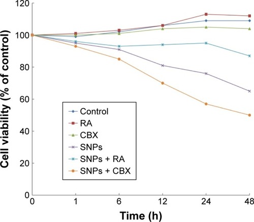 Figure 4 Effect of gap junction activator retinoic acid (RA) and inhibitor carbenoxolone disodium (CBX) on the survival of cells treated with silica nanoparticles (SNPs) (mean, n=6).