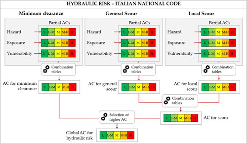 Figure 3. A schematic representation of the hydraulic risk assessment for the Italian method. Details can be found in CSLP. (Citation2020).