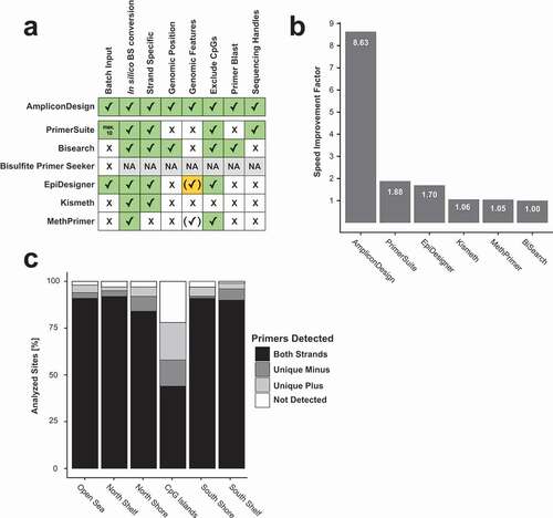 Figure 2. Benchmarking of publicly available BT-DNA primer design web-servers