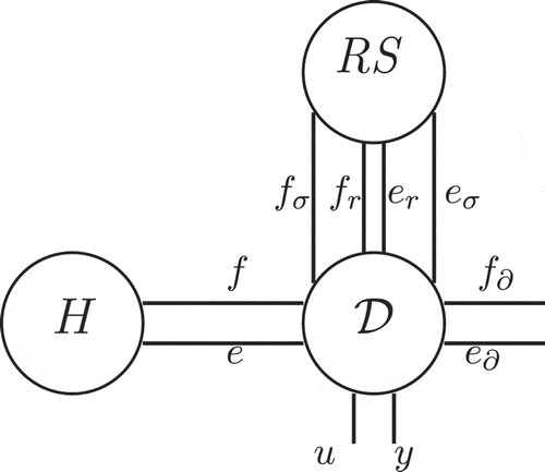 Figure 2. Interconnection structure of irreversible port-Hamiltonian system with the thermal domain.