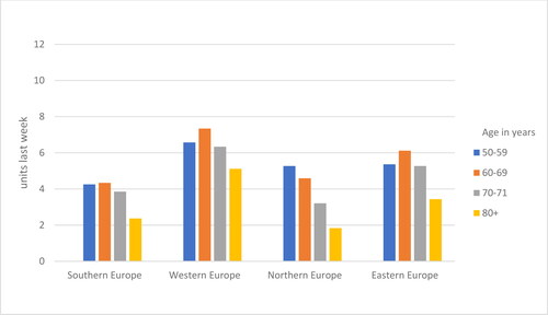 Figure 2. Alcohol consumption in men and women by EU-region and age (Overall sample: N = 35,042).