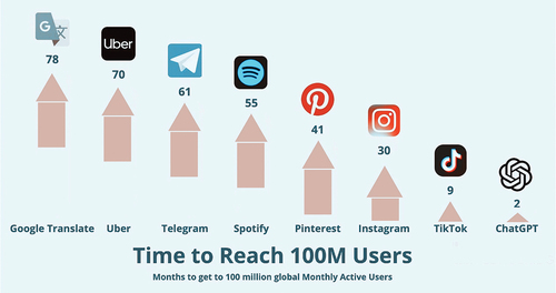 Figure 1. ChatGPT reached over 100 million users in just two months.