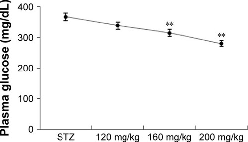 Figure 1 Dose-response effects of RA on plasma glucose level in STZ-rats.