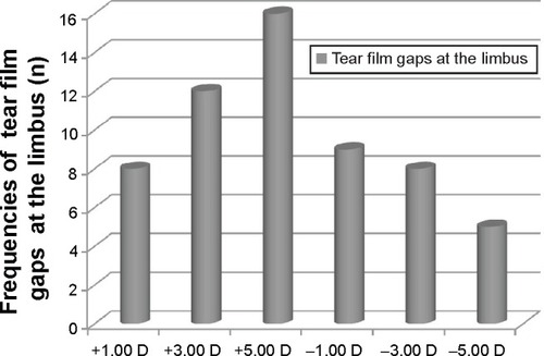 Figure 7 Distribution of limbal tear film gaps according to lens powers.