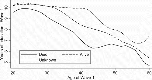 Figure 2: Years of education by age and vital status at Wave 2