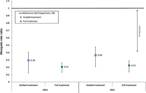 Figure 2. Difference-in-difference estimates during the common sampling period obtained with a Poisson regression model comparing the intervention years with the baseline year and indicating the reduction in the count of indoor female Anopheles mosquitoes per night per trap achieved through guided or full Bti treatment. The reference line represents the rate ratio value of 1 under the null hypothesis. (p-values were <0.001 for all entries).