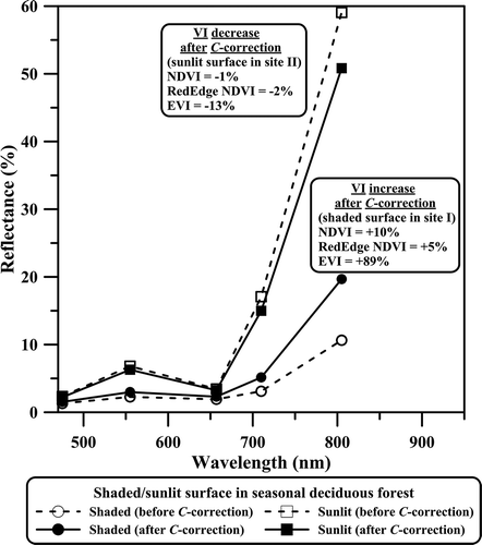 Figure 11. Changes in RapidEye surface reflectance spectra over sunlit and shaded surfaces before (dashed lines) and after (thick lines) topographic correction. The percentage change for each vegetation index after C-correction is indicated.