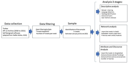 Figure 2. Chart of the methodological process.