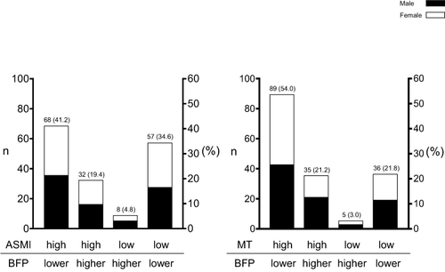 Figure 4 The distribution of four groups classified by BIA-assessed ASMI or US-assessed MT and BFP.