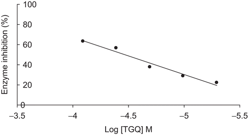 Figure 7.  Inhibition of HIV-1 RT activity as a function of 3,4,5 tri-O-galloylquinic acid concentration. The data shown represent a single value.