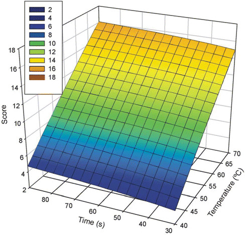 Figure 5. Plot of the fitted equation relating scored damage (obtained from the histological analysis) with the parameters of the hyperthermic treatment (time t and temperature T). The fitted equation was Scored damage = 130.7 − 40,851/(T + 273) + ln t (R2 = 0.9326, P < 0.0001), which is a logarithmic transformation of the well known Arrhenius equation to model thermal damage Citation10.