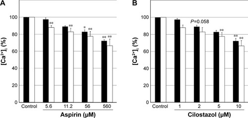 Figure 3 Effect of aspirin or cilostazol on [Ca2+]i induced by thrombin.