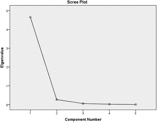 Figure 15. Graphical representation of the Eigen Value and Component Number in Principle Component Analysis (PCA).