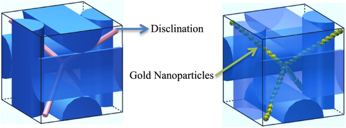 Figure 5. Blue phase stabilized by gold nanoparticles which trapped in the disclination lines [Citation90]. Figure reprinted with permission from H Yoshida et al 2009 Appl. Phys. Express 2 121501, copyright 2009 The Japan Society of Applied Physics.