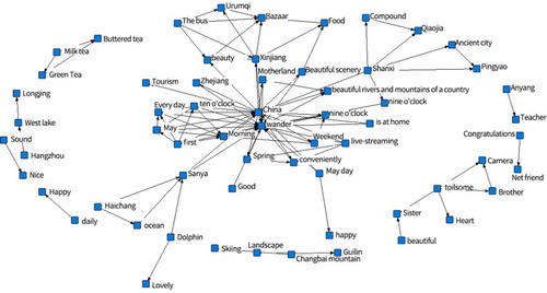 Figure 1 Semantic graph of #Travel around China Online#.