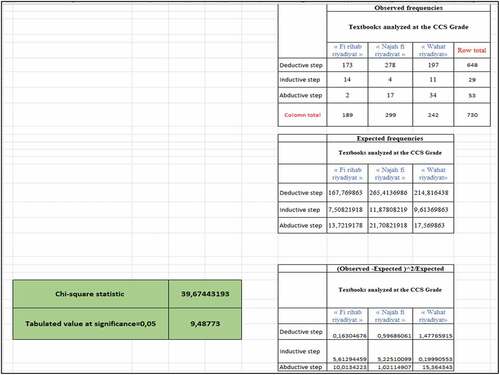 Figure 21. The Chi square test statistics of the CCS grade.