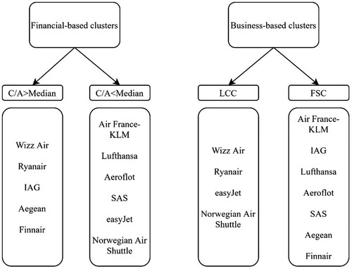 Figure 1. Financial-based and business-based clusters. Note: LCC = Low Cost Carriers; FSC = Full Service Carriers; IAG = International Airlines Group; C/A = Cash per Assets ratio.