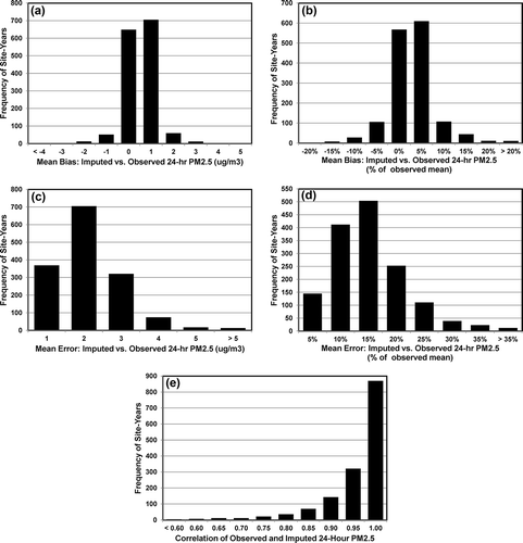 Figure 6. Performance metrics for California statewide imputations of 24-hr average PM2.5 at 237 monitoring sites from 1999 to 2011: (a) mean bias (μg/m3), (b) normalized mean bias (%), (c) mean error (μg/m3), and (d) normalized mean error (%), and (e) correlation between observed and imputed values.