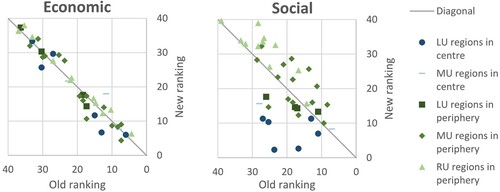 Figure 4. Old and new ranking of economic and social marginalisation disparities.Source: CBS Statline.