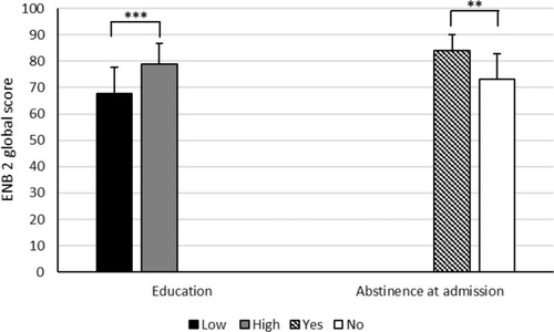 Figure 2 Comparison between mean global scores in the ENB-2 for different conditions of education and abstinence.