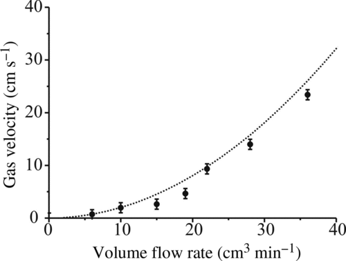 FIG. 4 Theoretical gas velocity (dashed line) along with experimentally derived velocity as a function of gas volume flow rate. Error bars indicate range of DC voltage over which droplet is stable.