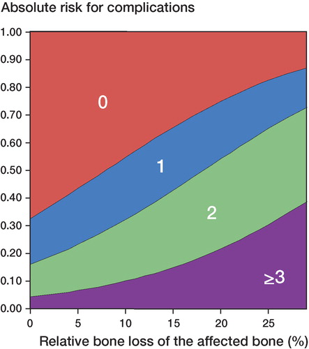 Population estimates of the relation between the percentage bone loss and number of complications in a univariate logistic regression model. The standard errors of the estimates that play a role in the graph are represented in Table 3. The y-axis represents the estimated risk for the amount of complications at a certain relative loss of the affected bone (%) as represented on the x-axis. For example, the risk of having 1 or more complications is 50% for a loss of the affected bone of 8%.