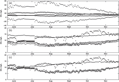 Fig. 6 Comparison of observed and predicted DÕ for model construction (2007 data), using (a) the Tanaka method, (b) the Diamond method, and (c) the proposed method. Observed data (black circles) correspond to µ = 0L and 0R, while the predicted data are shown for µ = 0L and 0R (black crosses) and µ = 1 (white circles).