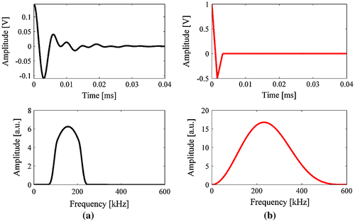 Figure 9. Autocorrelation outputs of (a) Chirp and (b) bipolar Golay code signals, showing the time waveform at the top and the corresponding frequency spectrum below.