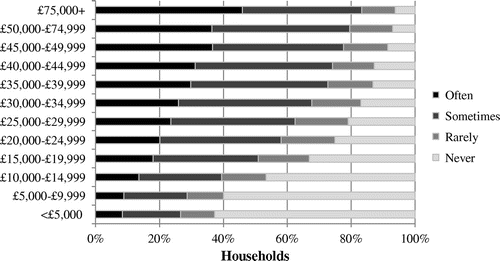 Figure 5. Variations in usage for the question ‘How often do you use the internet to buy goods and services?’ by household income.Source: Acxiom Research Opinion Poll (ROP).